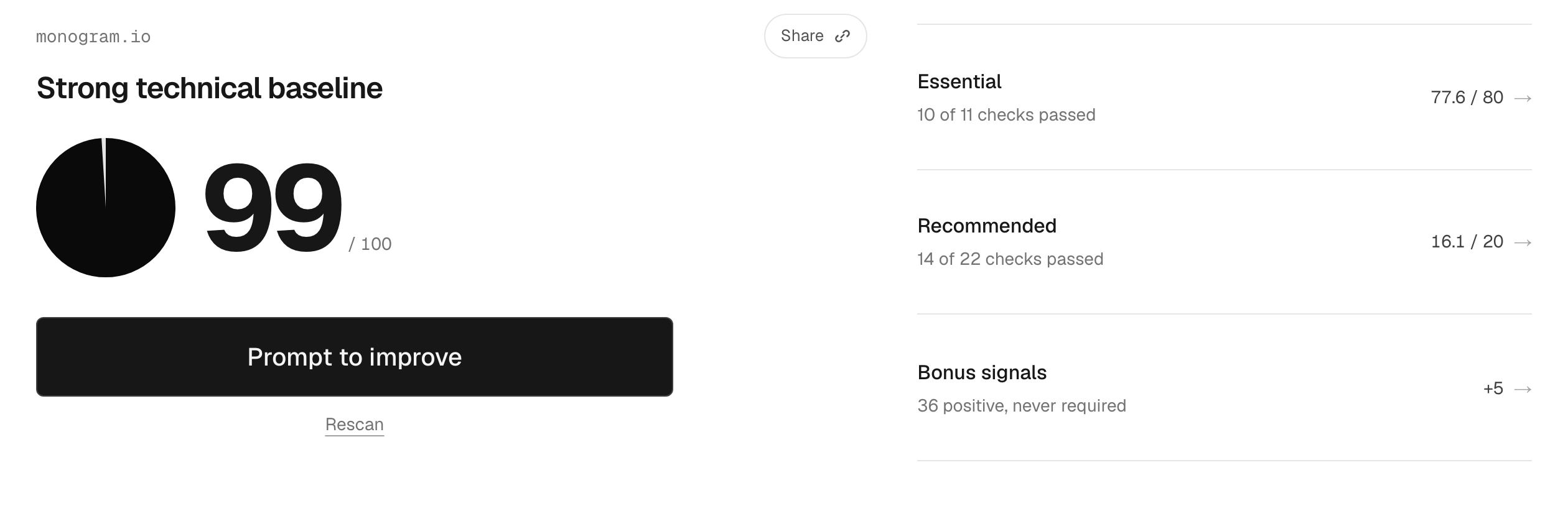 Is Agentic score for monogram.io: 99 of 100, Essential 77.6 of 80, Recommended 16.1 of 20, Bonus +5