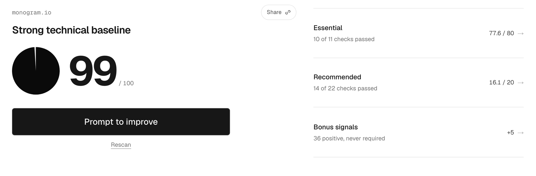 Is Agentic score for monogram.io: 99 of 100, Essential 77.6 of 80, Recommended 16.1 of 20, Bonus +5