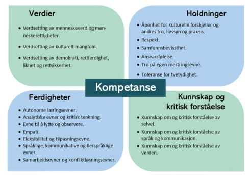 Kilde; Competences for Democratic Culture (Europarådet, 2016). Illustrasjon oversatt av Dembra.