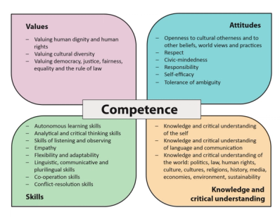 Competences for Democratic Culture