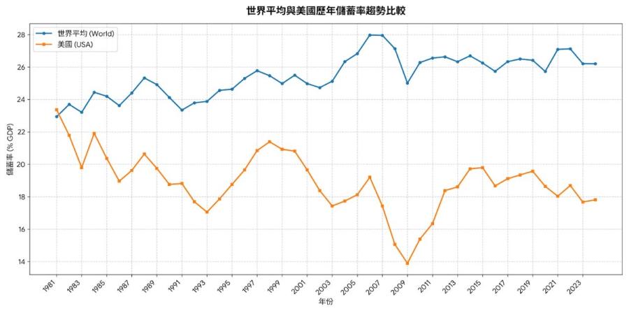 圖三、全球平均以及美國儲蓄率走勢(世界銀行Gross national savings, % GDP)