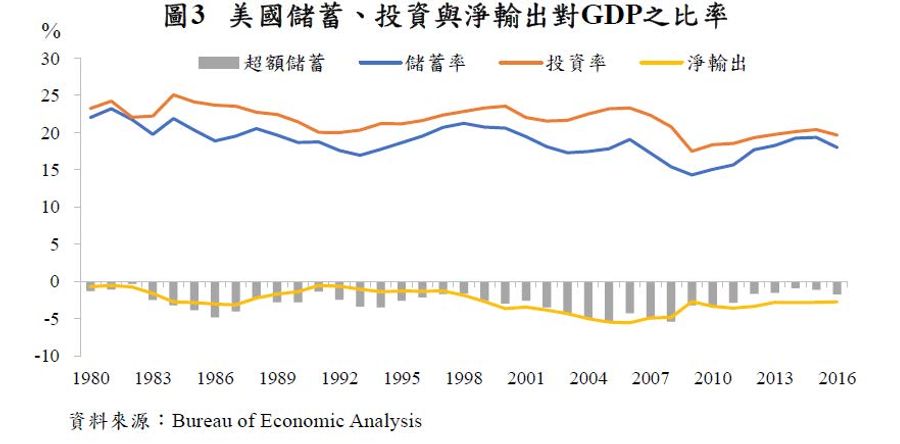 圖四、美國儲蓄、投資與淨輸出對GDP之比率(許碧純(2018))