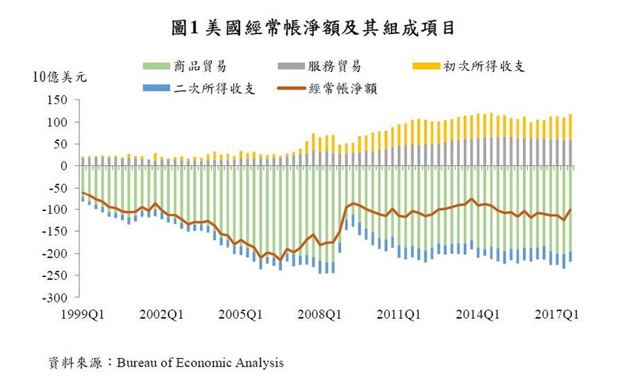 圖一、美國經常帳各項組成以及走勢(許碧純(2018))