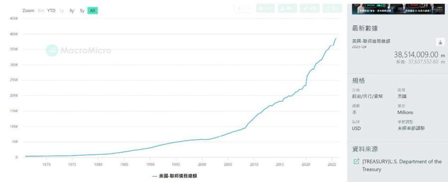 圖二、美國國債總額(財金M平方)