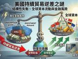 美國持續的貿易逆差探討