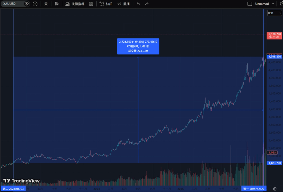 TradingView XAU/USD 日線圖