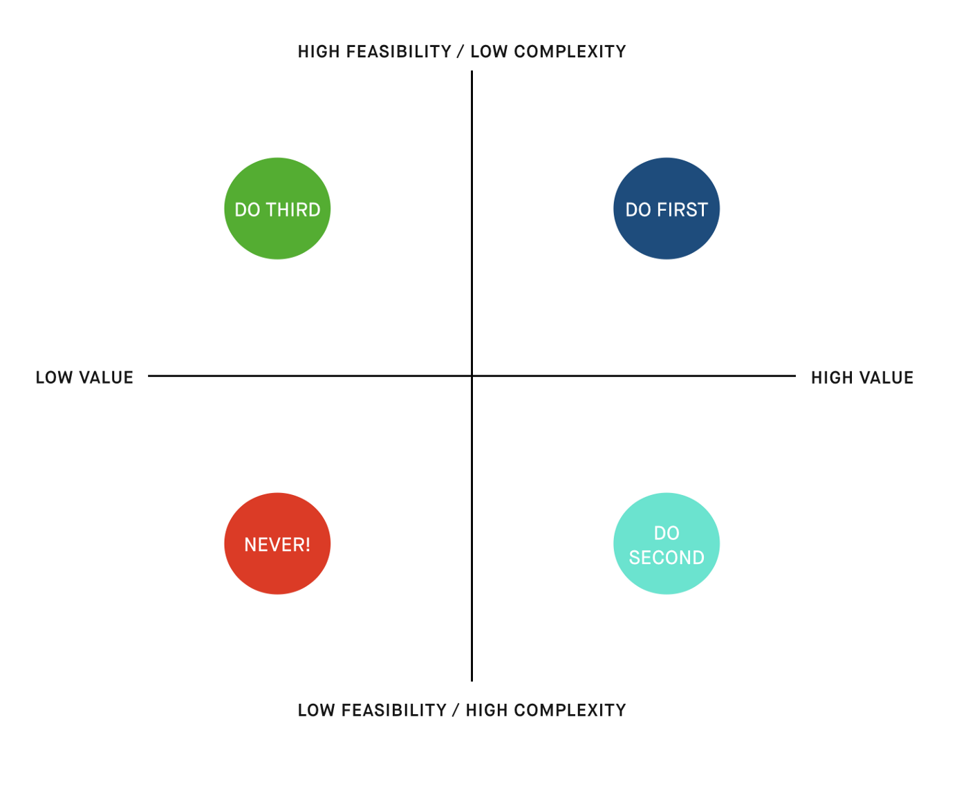 feasibility/complexity