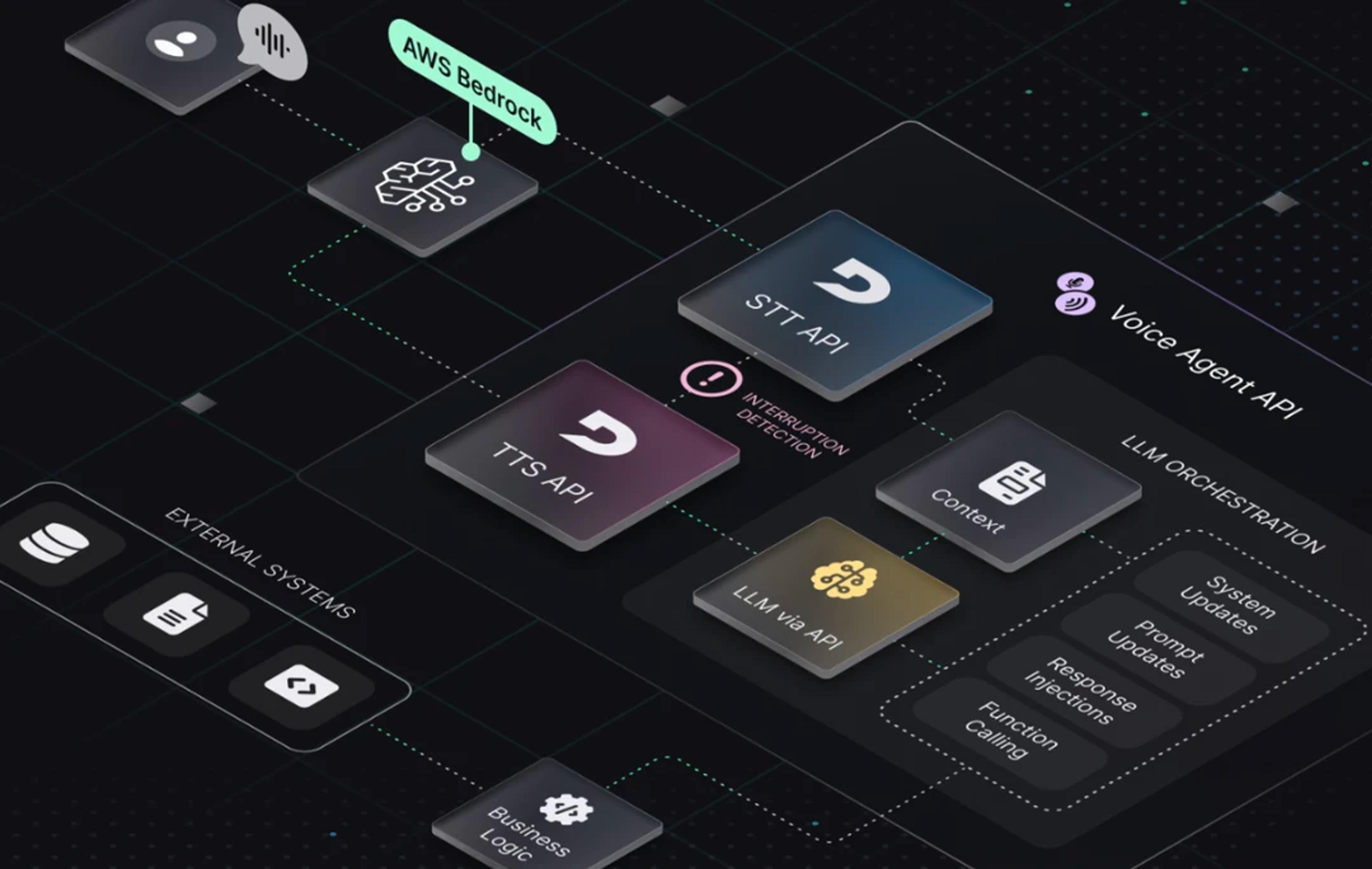 Announcing Deepgram Voice Agent API Integration with AWS Bedrock