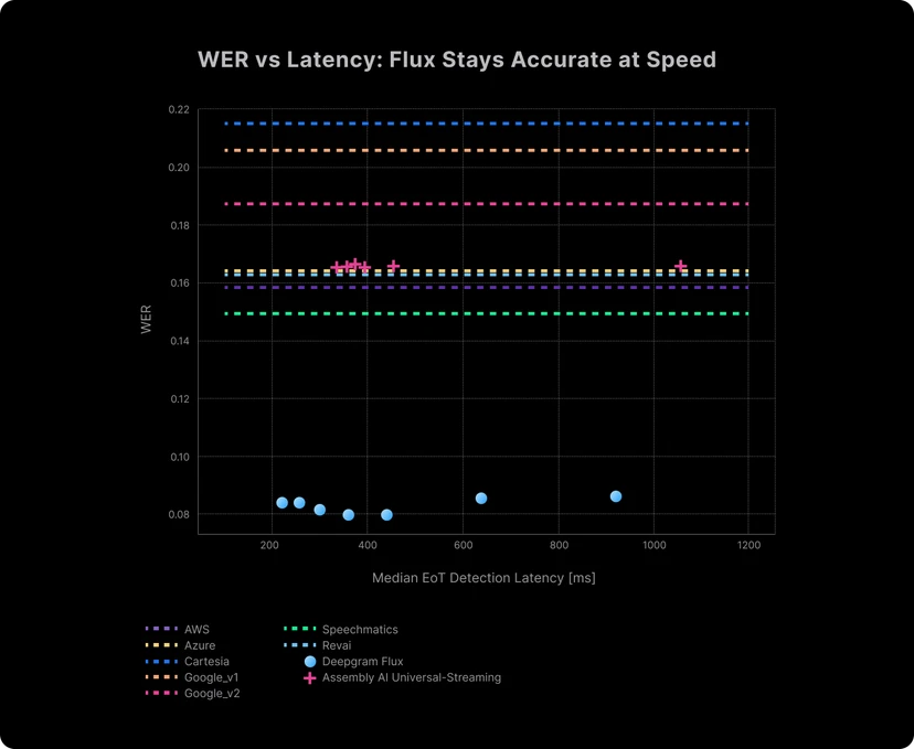 WER VS Latency