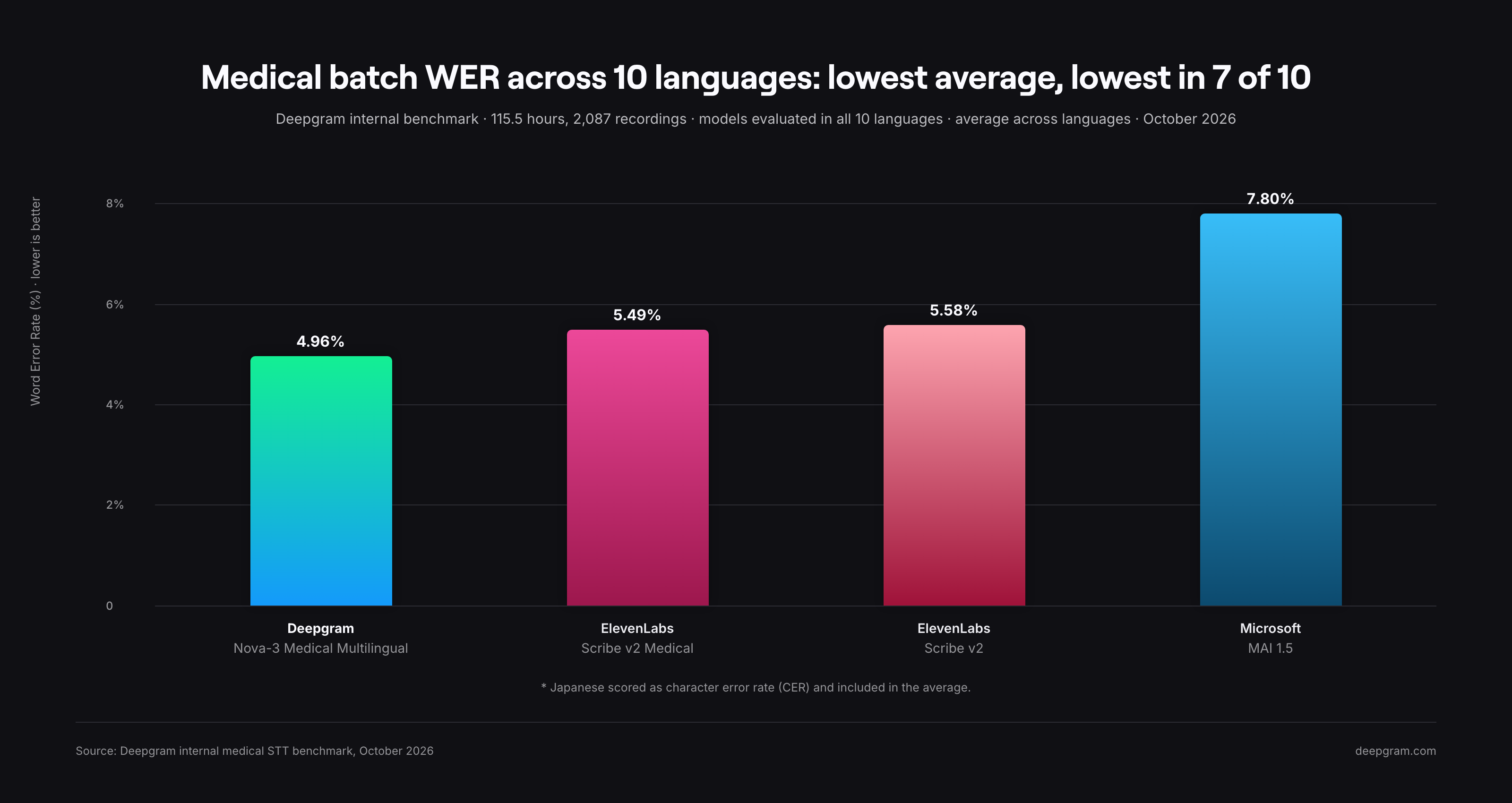 Average batch word error rate across 10 medical languages: Nova-3 Medical Multilingual 4.96%, ElevenLabs Scribe v2 Medical 5.49%, ElevenLabs Scribe v2 5.58%, Microsoft MAI 1.5 7.80%.