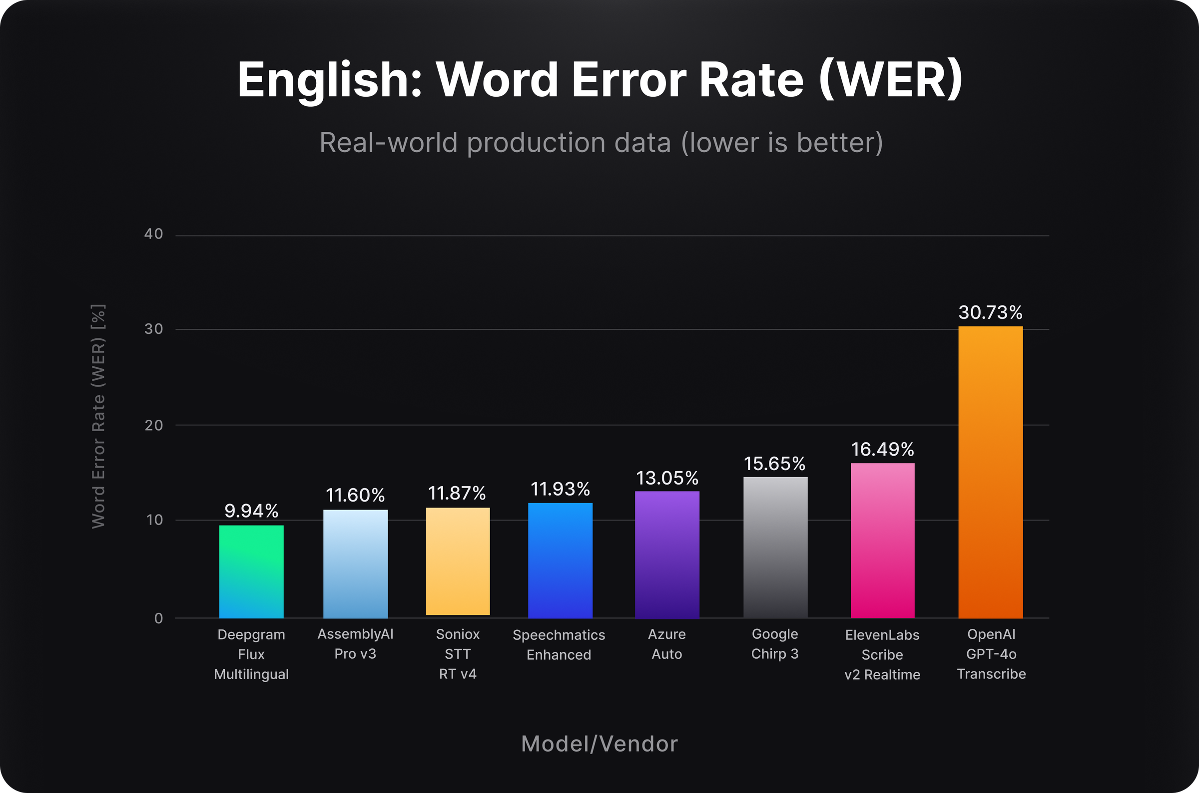 Conversation Modelling Introducing Flux Multilingual: One conversational speech model for ...