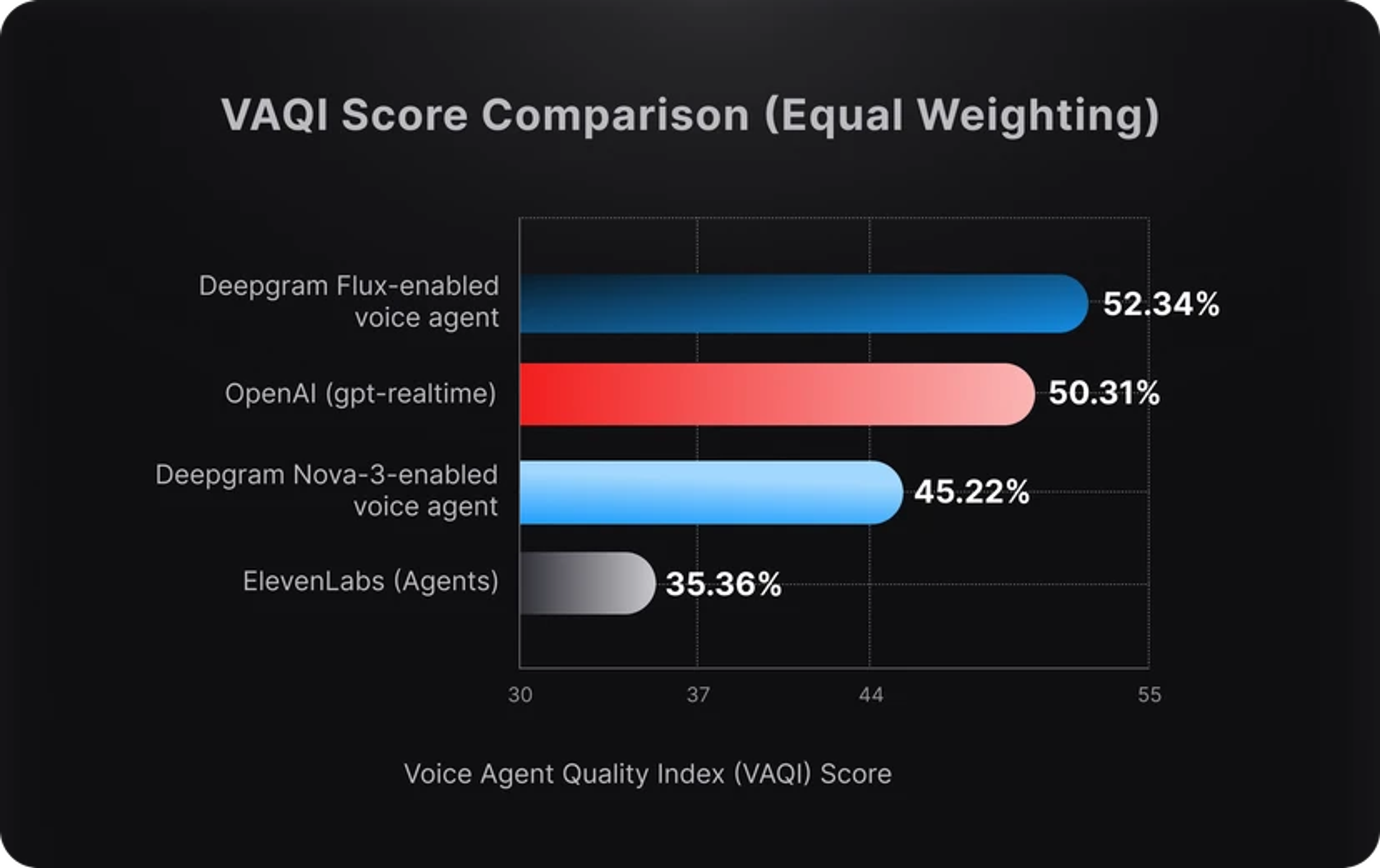 VAQI Score Comparison