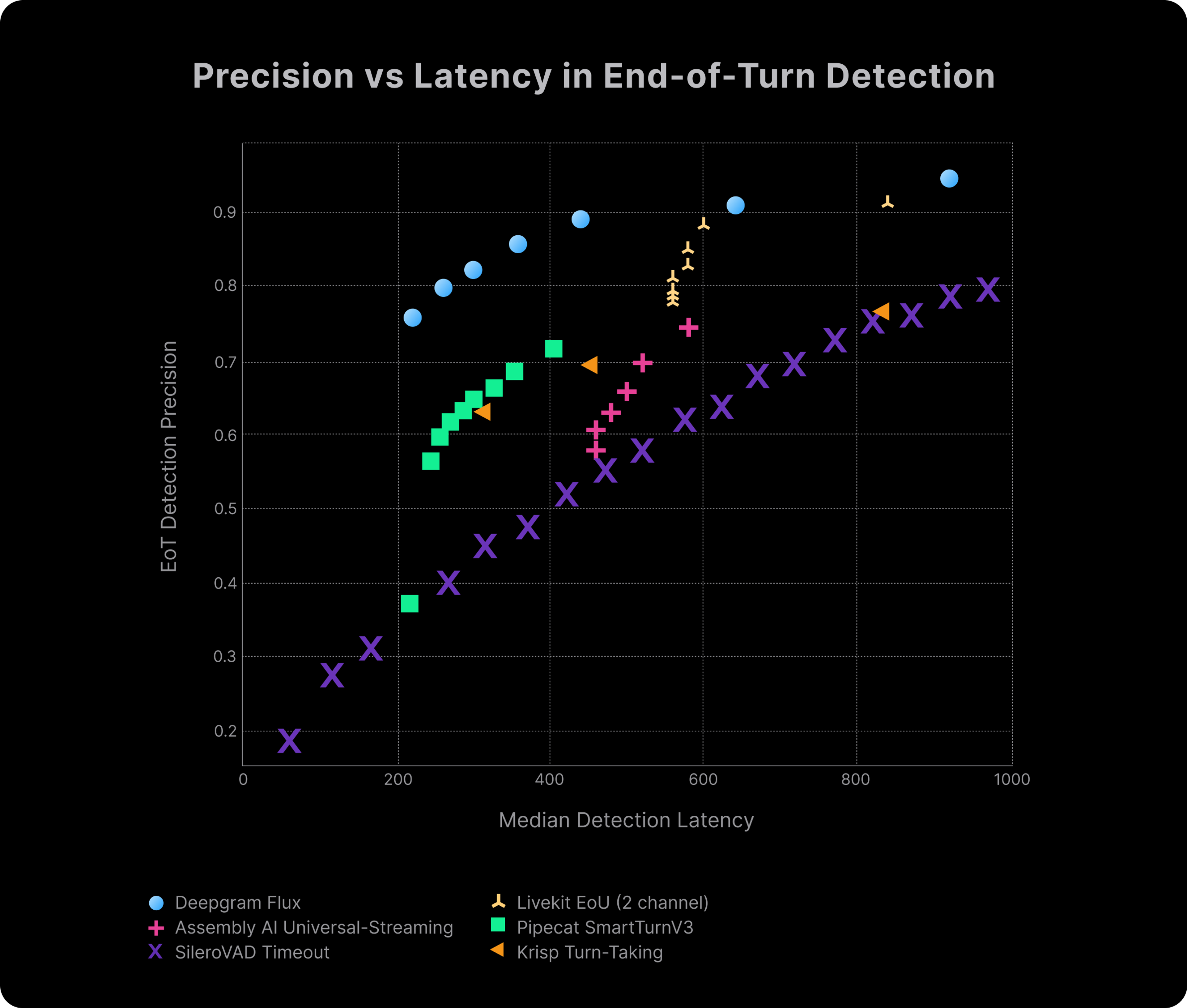 Precision VS Latency