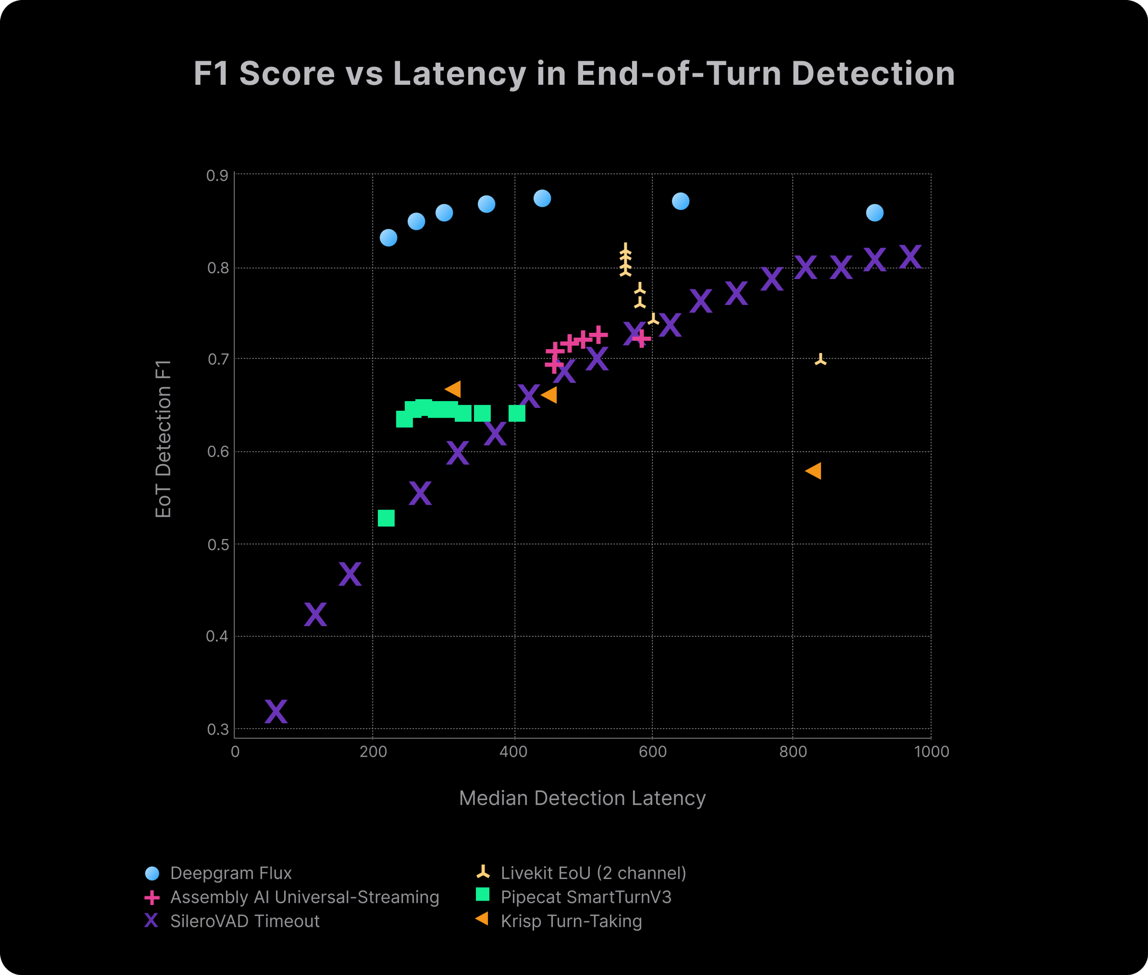 F1 Score VS Latency