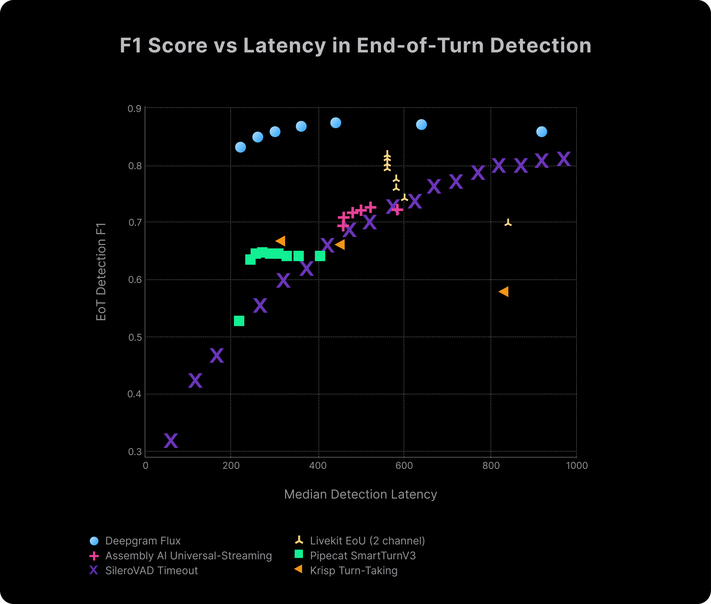F1 Score VS Latency
