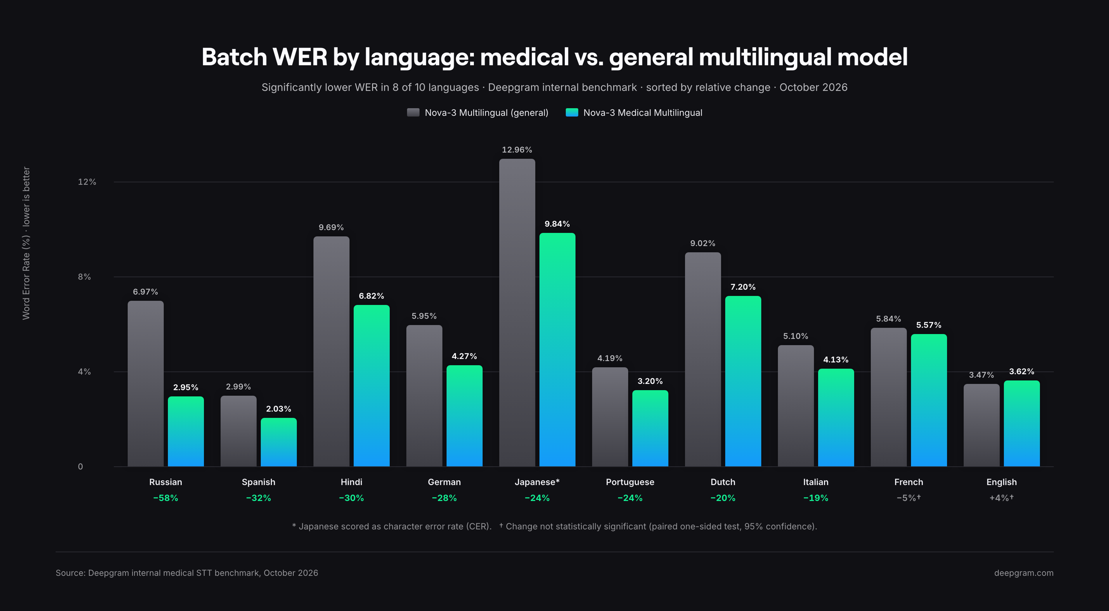 Batch word error rate by language, Nova-3 Medical Multilingual vs. Nova-3 Multilingual. Significantly lower in 8 of 10 languages.