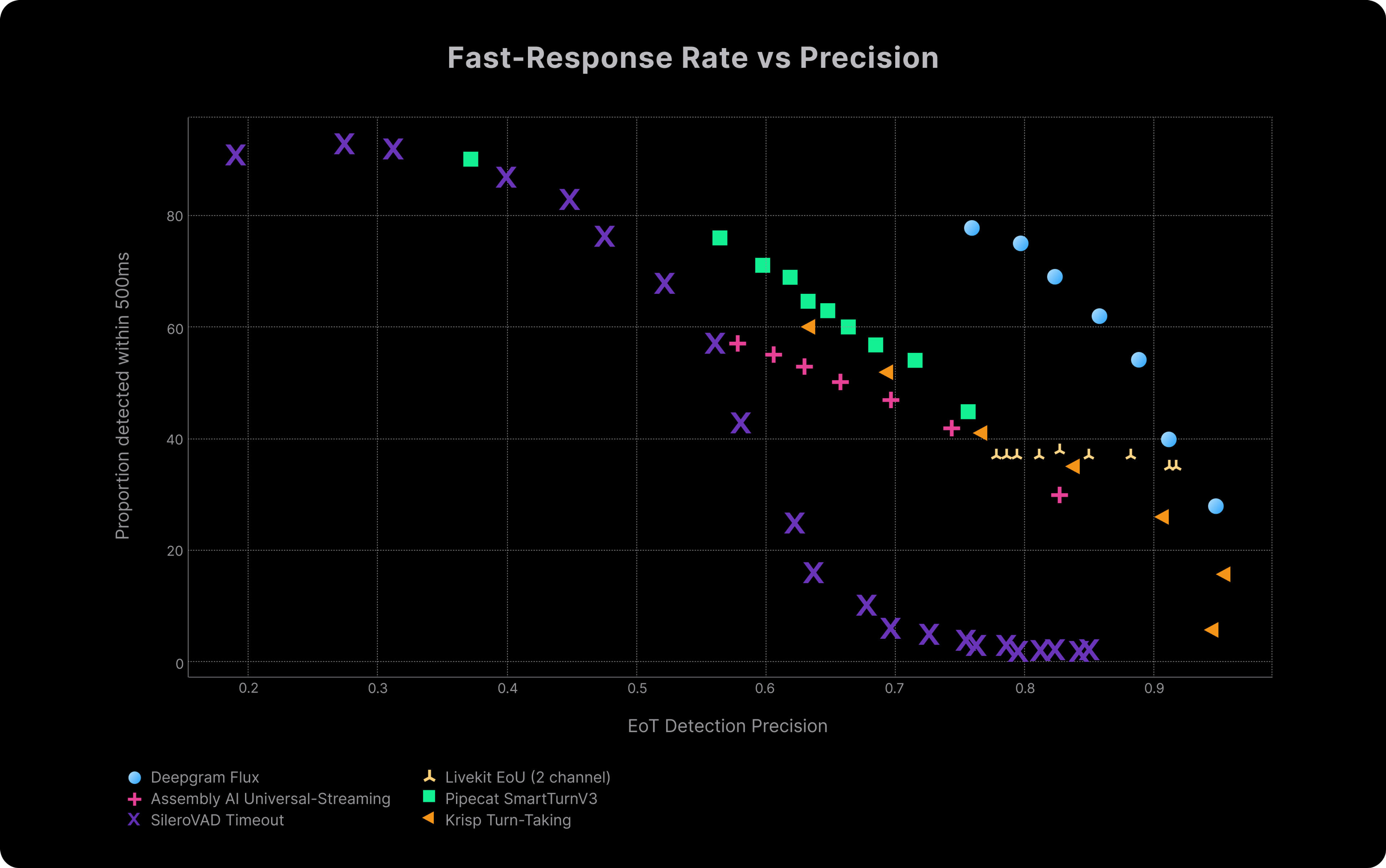 Fast-Response Rate VS Precision