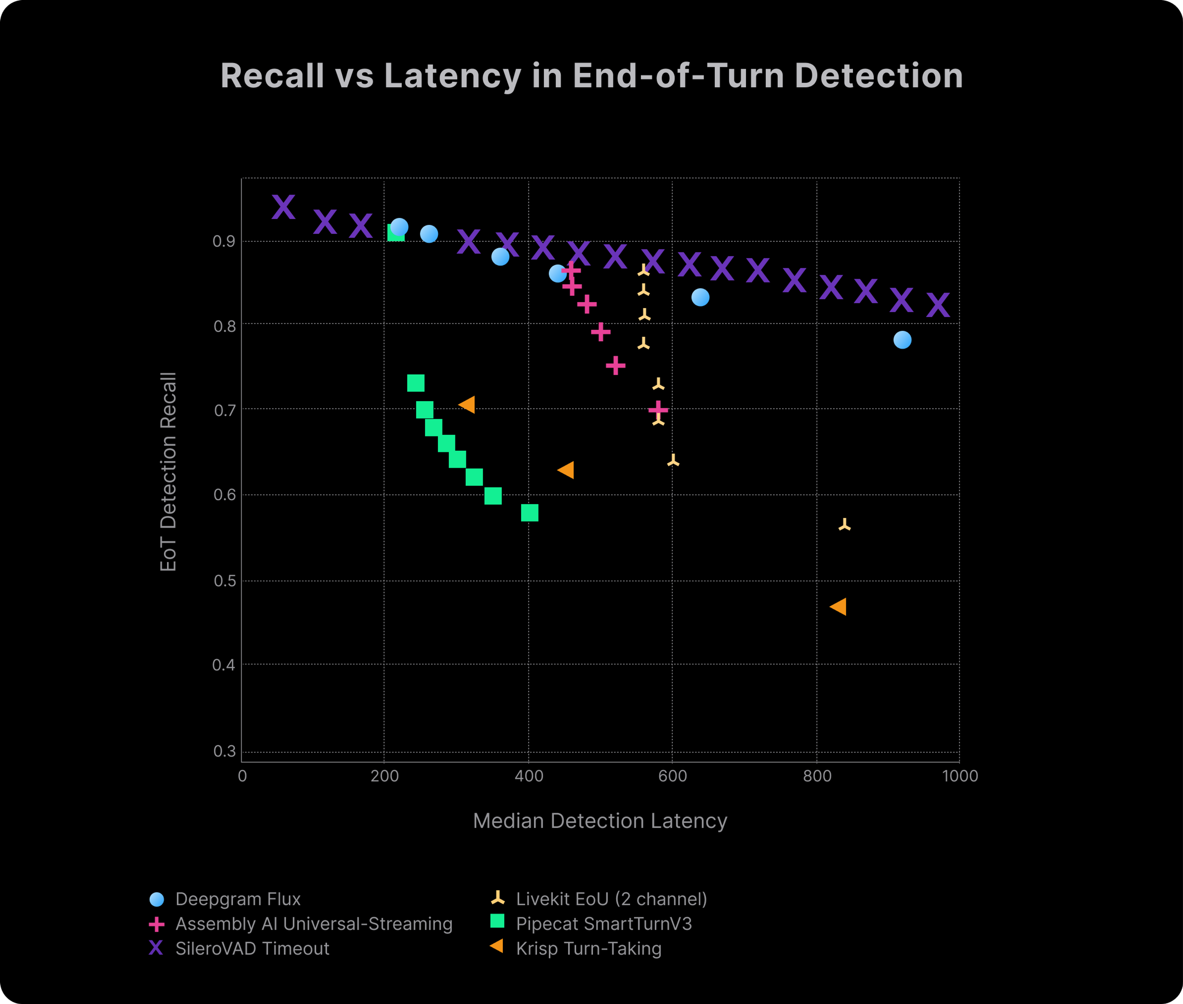 Recall VS Latency