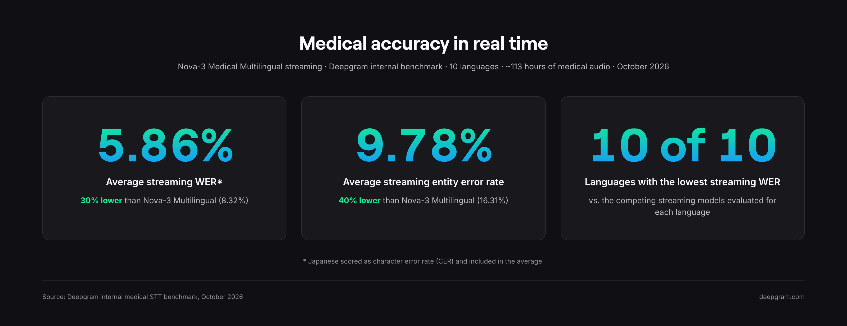 Nova-3 Medical Multilingual streaming: 5.86% average WER, 9.78% entity error rate, lowest streaming WER in 10 of 10 languages.