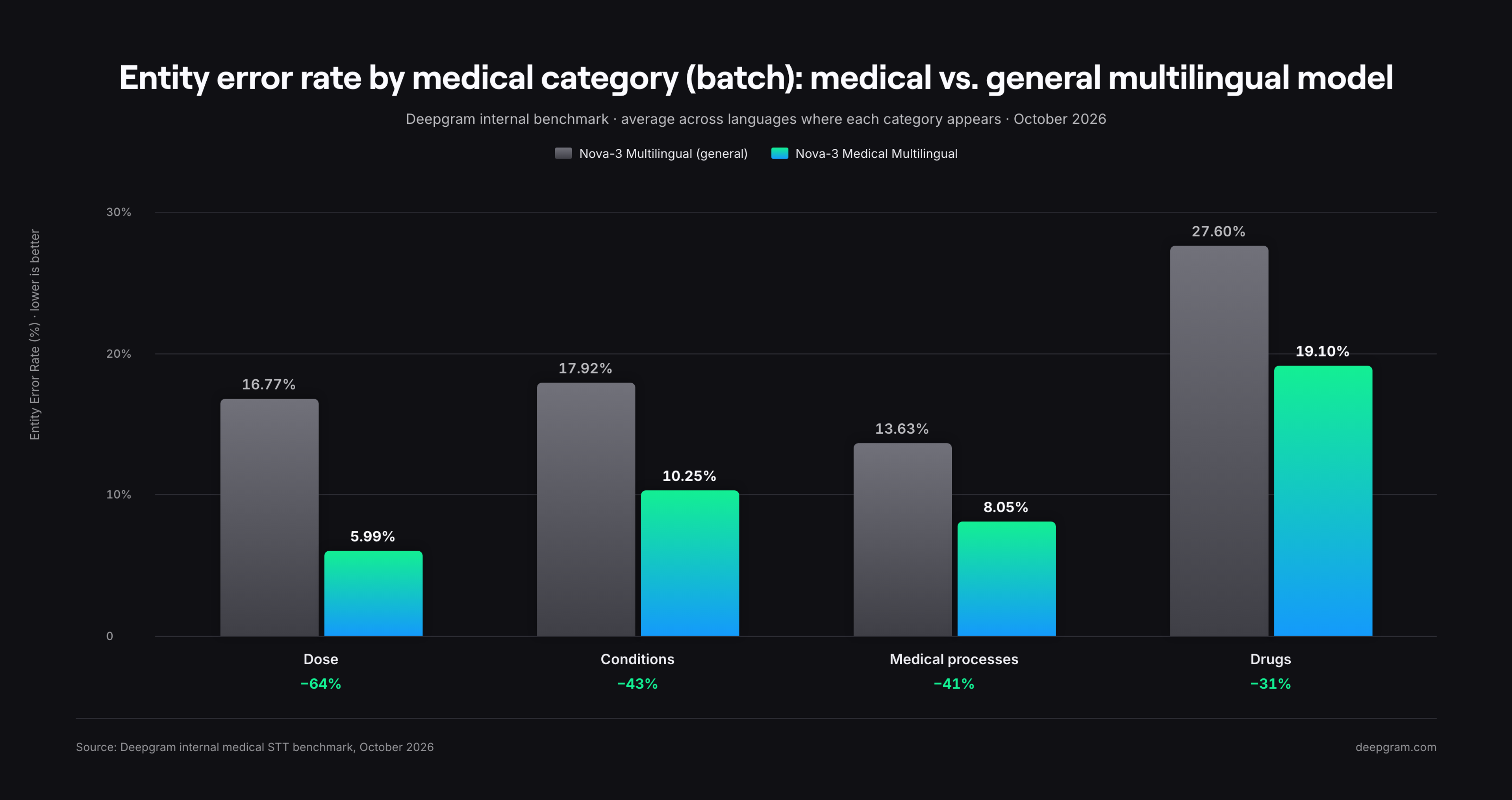 Batch entity error rate by medical category: doses down 64%, conditions 43%, medical processes 41%, drugs 31% vs. Nova-3 Multilingual.