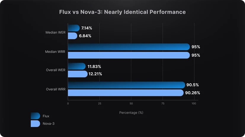 Flux STT VS Nova