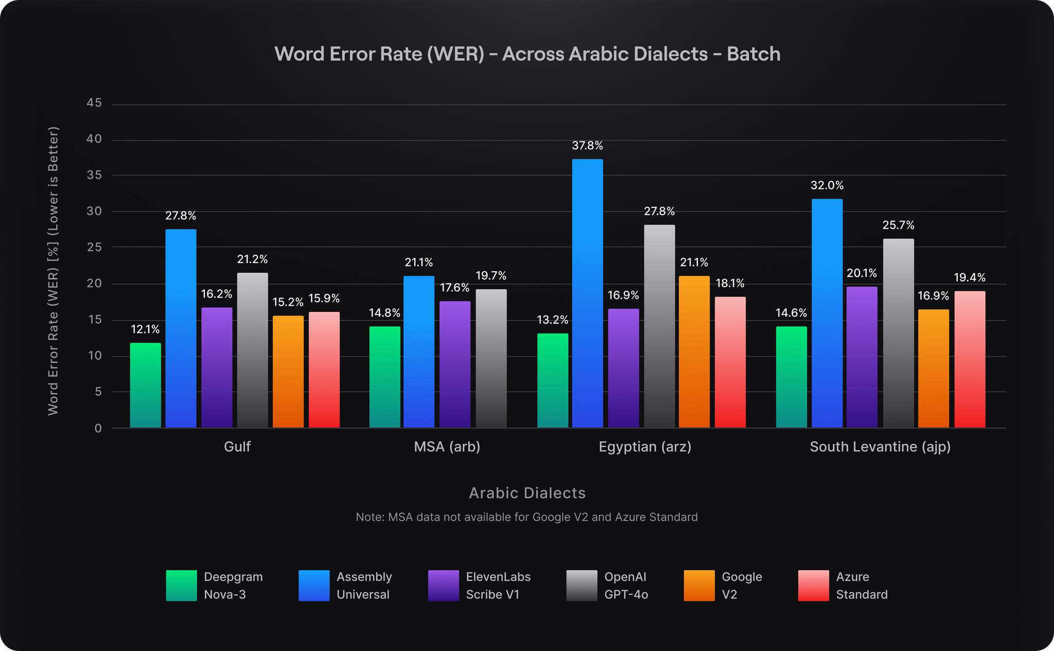 Nova-3 Arabic speech-to-text | Production-grade STT across dialects ...