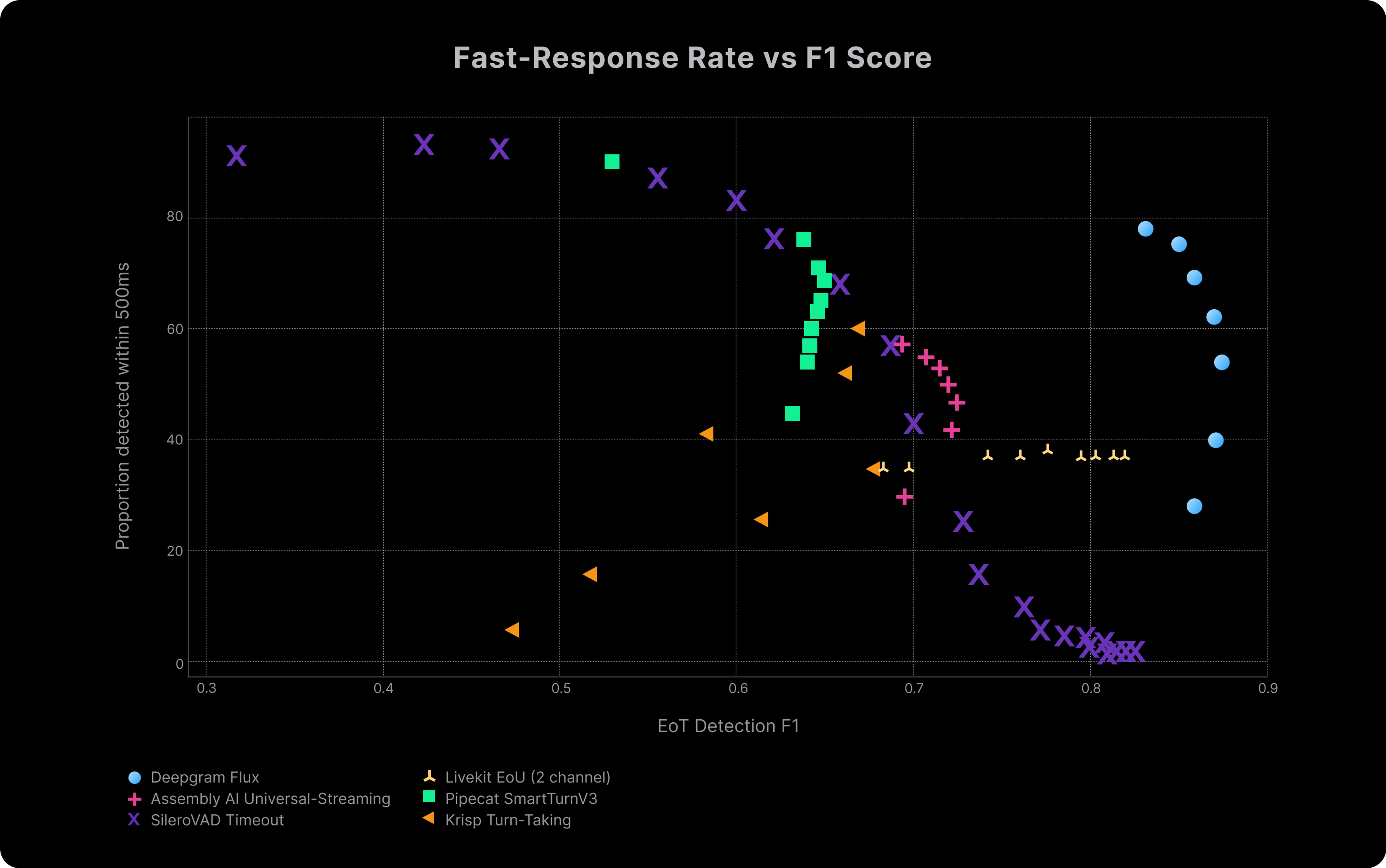 Fast-Response Rate VS F1