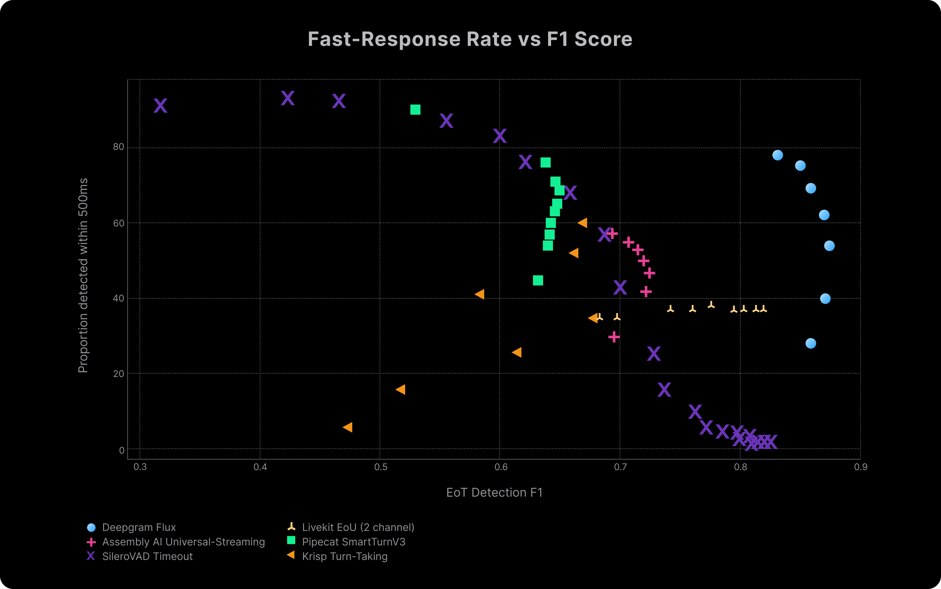 Fast-Response Rate VS F1