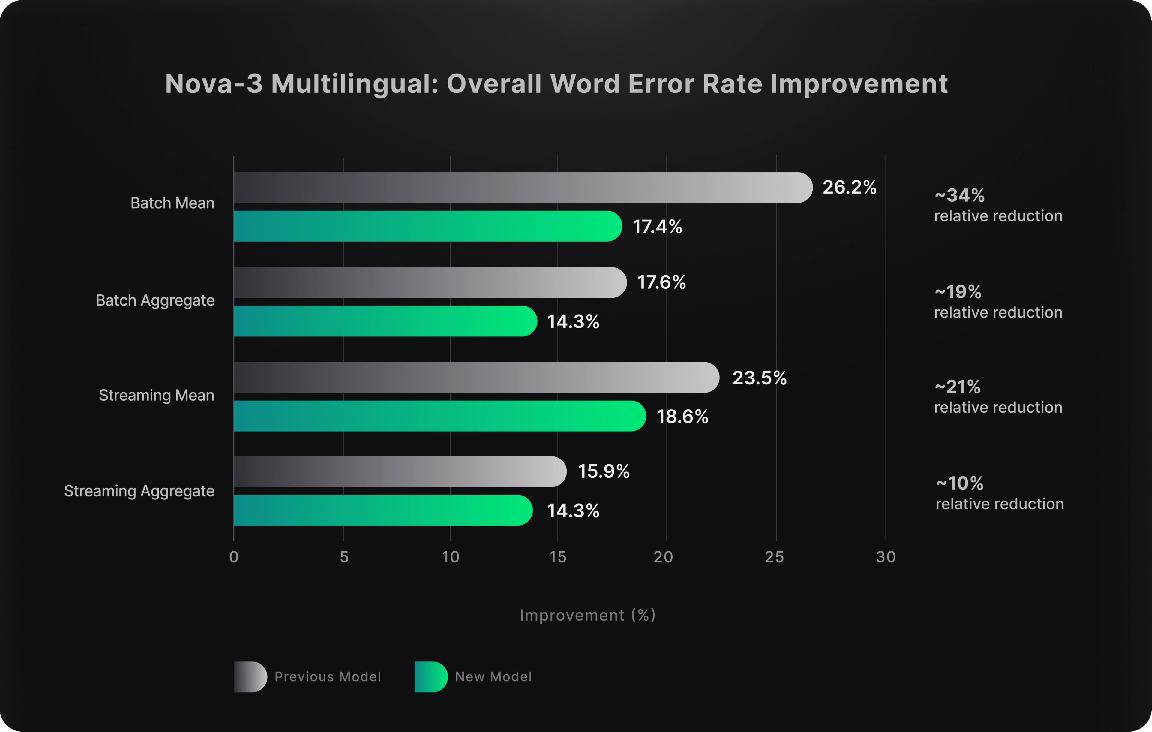 Note: Mean WER is an unweighted average across datasets. Aggregate WER is weighted by total word count across datasets.