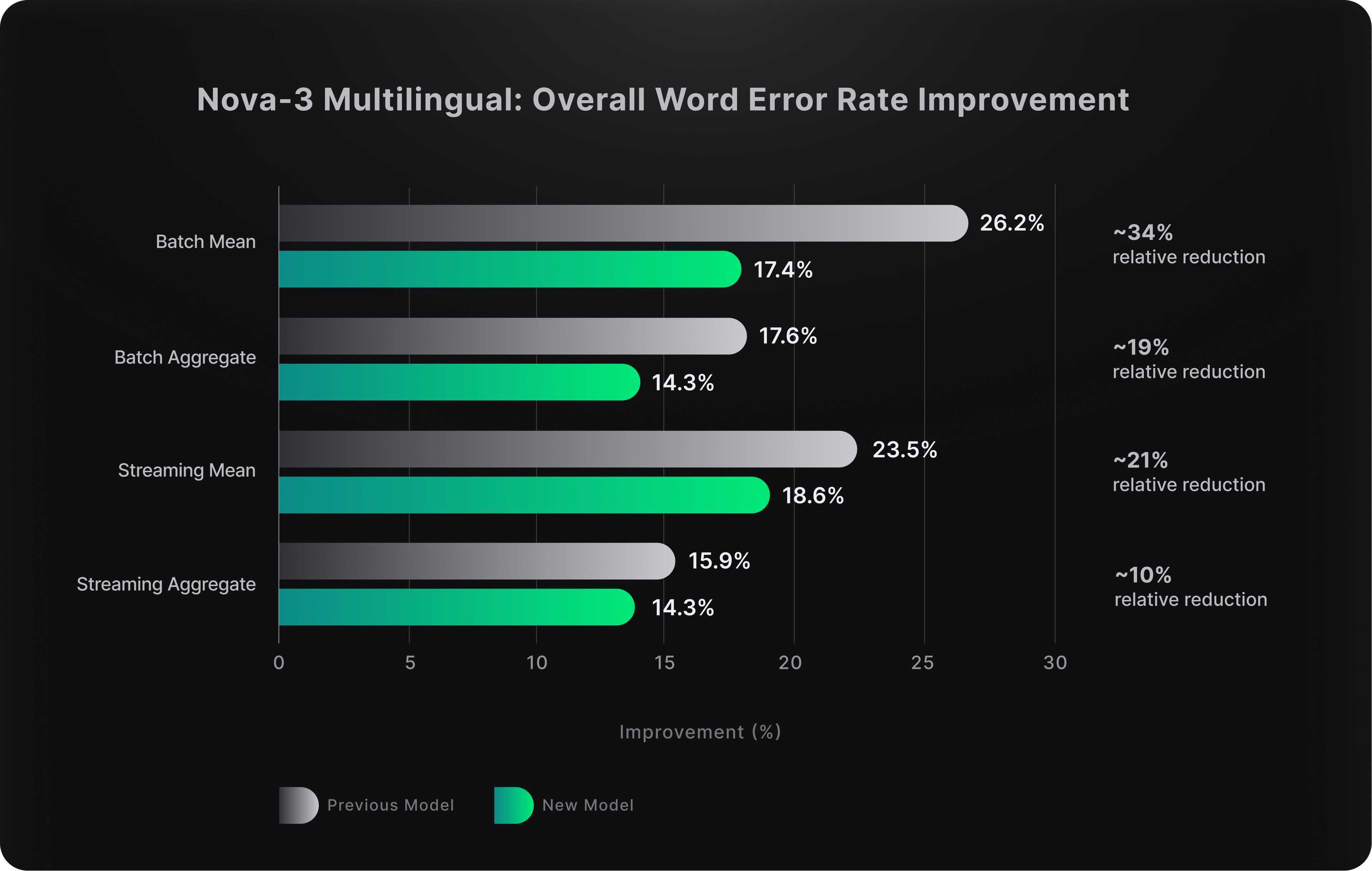 Note: Mean WER is an unweighted average across datasets. Aggregate WER is weighted by total word count across datasets.