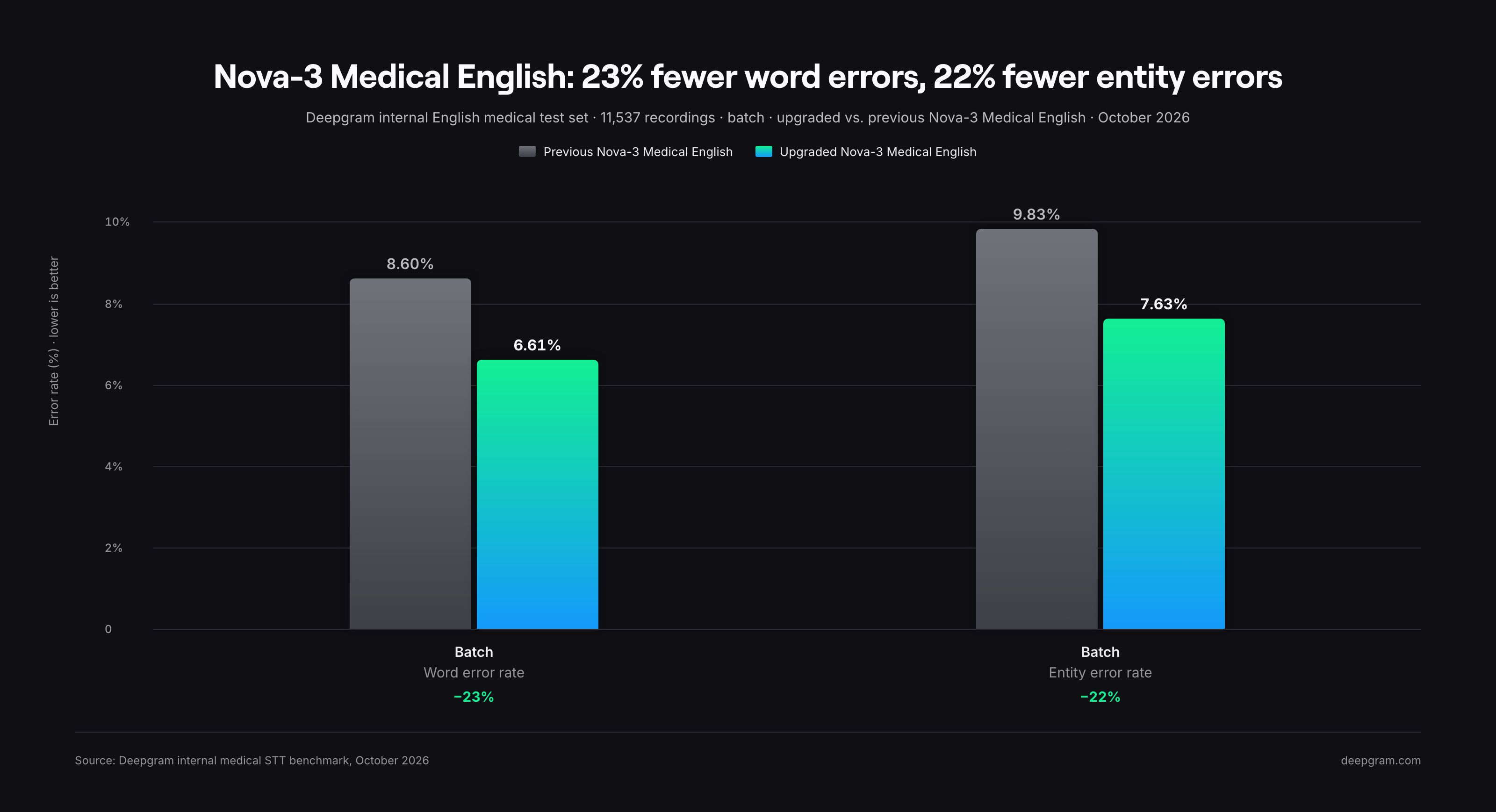 Nova-3 Medical English batch results on 11,537 recordings: word error rate 8.60% to 6.61% (23% lower) and entity error rate 9.83% to 7.63% (22% lower) vs. the previous model.