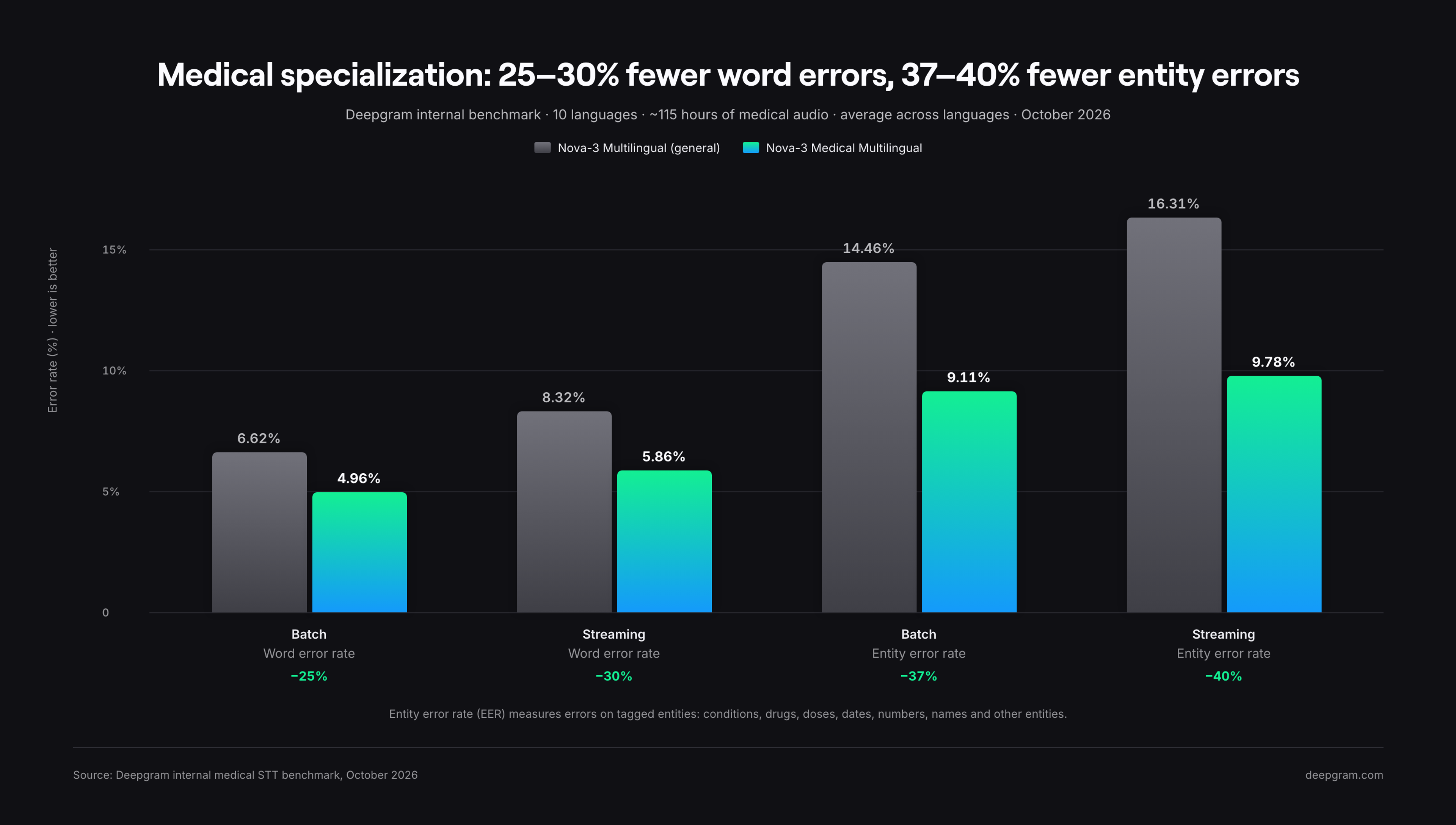 Nova-3 Medical Multilingual vs. Nova-3 Multilingual: batch and streaming word error rate and entity error rate. 25 to 30% fewer word errors, 37 to 40% fewer entity errors.