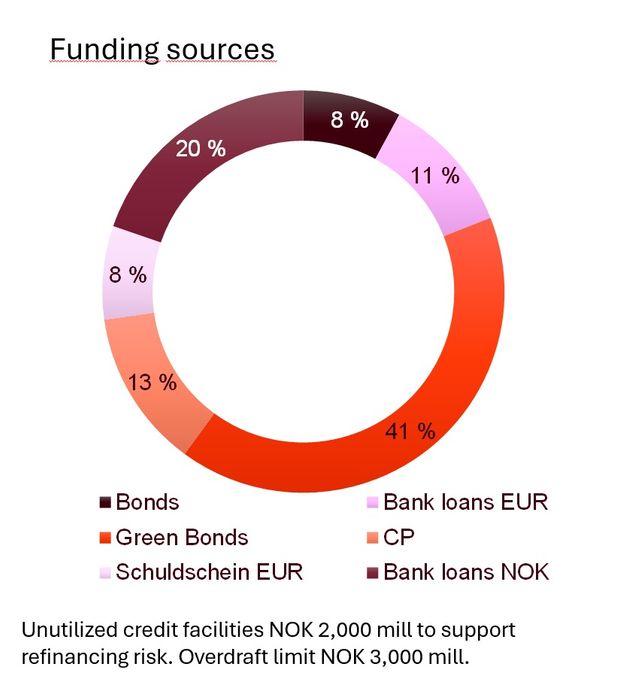 Graf som viser Funding Sources