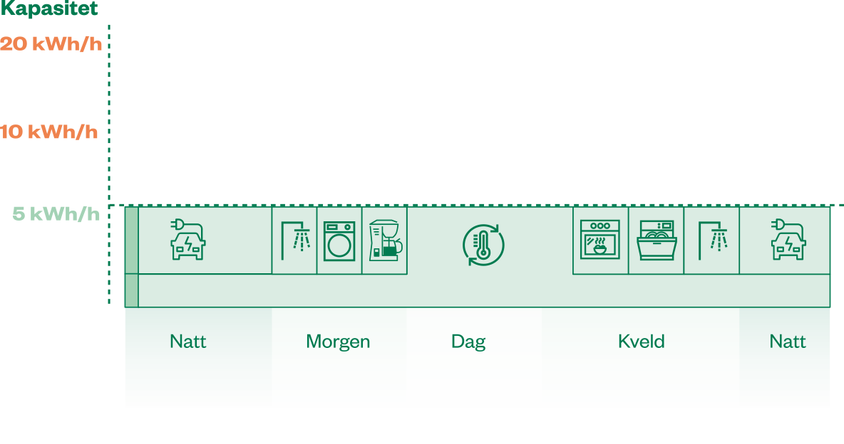 grafisk illustrasjon av forbruk fordelt jevnt over hele døgnet