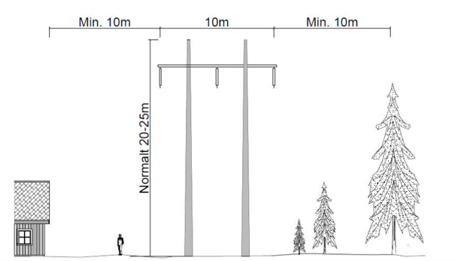 Eksempel på mastetype, høyde og ryddebelte.