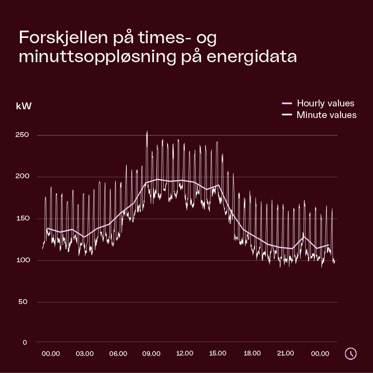 Graf som illustrerer forskjellen på oppløsning av energidata