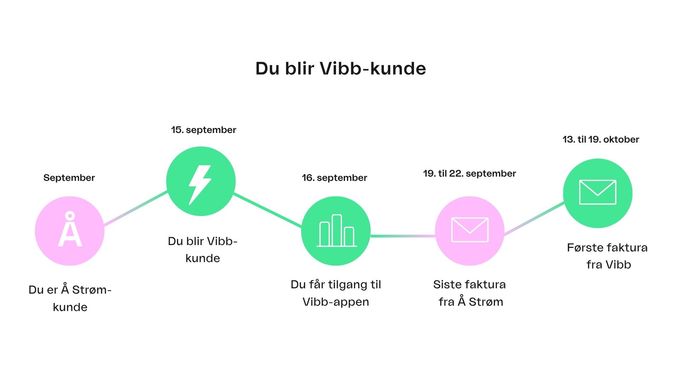 Tidslinje for kunder som overføres fra Å Strøm til Vibb