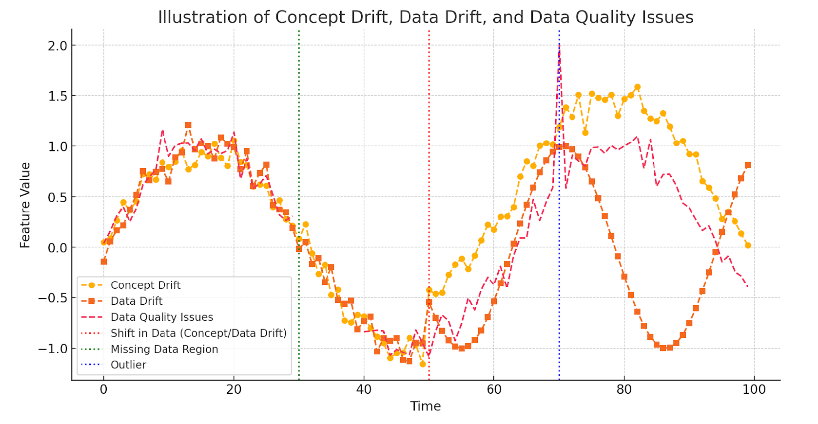 Illustration of Data Drift