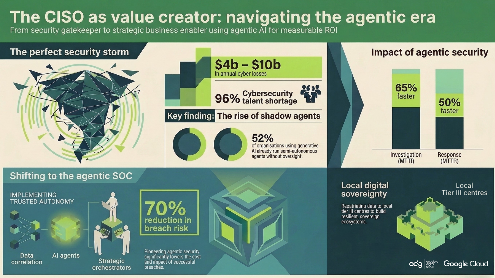 The CISO as a value creator: navigating the agentic era