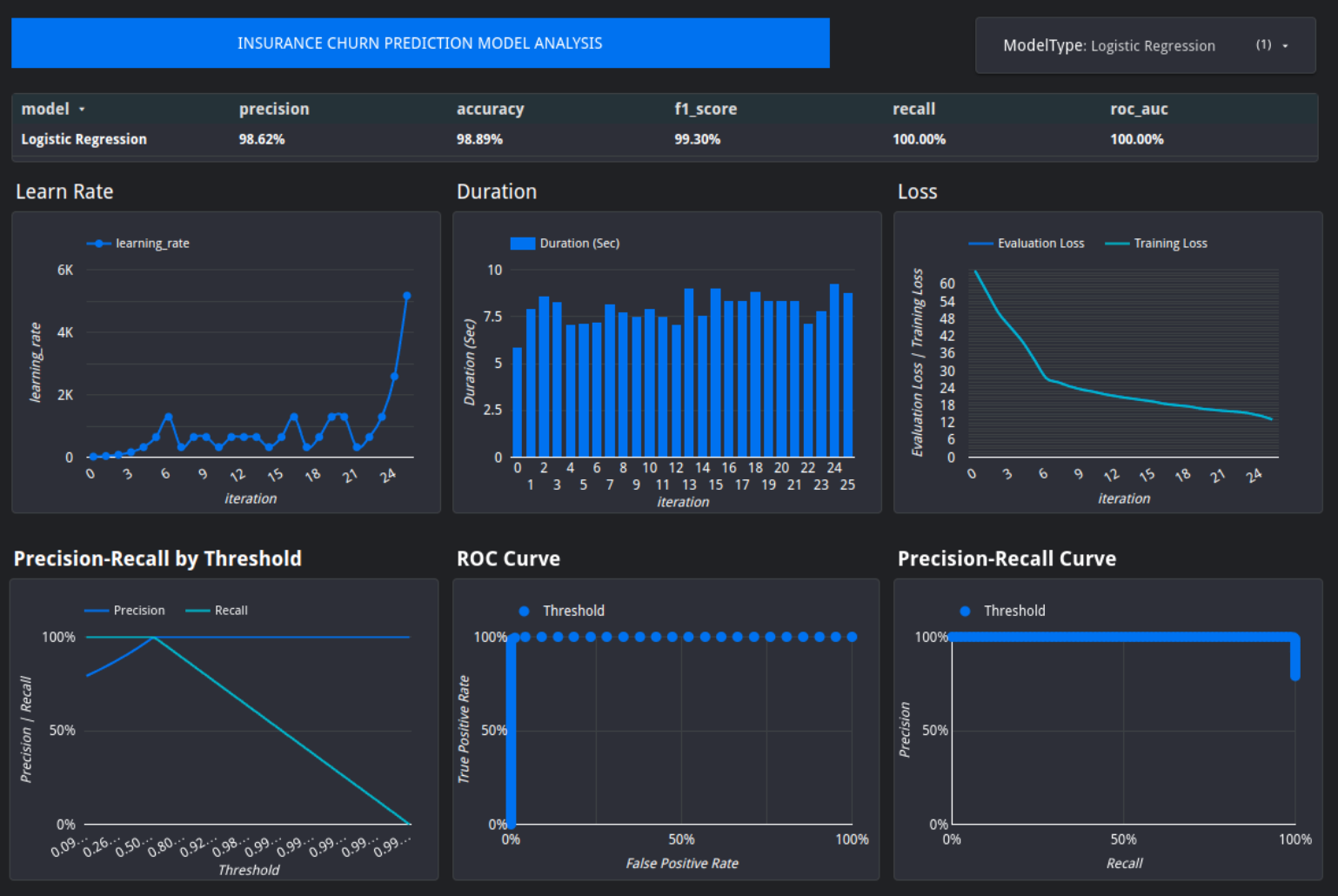 Illustration of Model Training Monitoring for Insurance Predictive Modelling