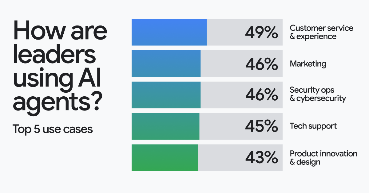 How are leaders using AI agents