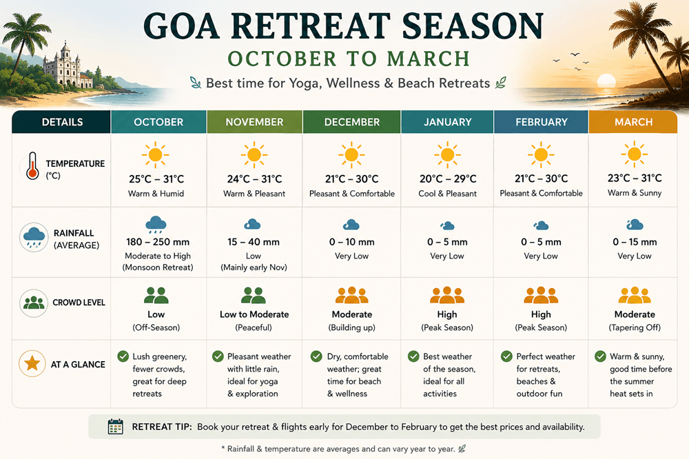 Infographic showing the best months for UK travellers to visit a yoga retreat in Goa