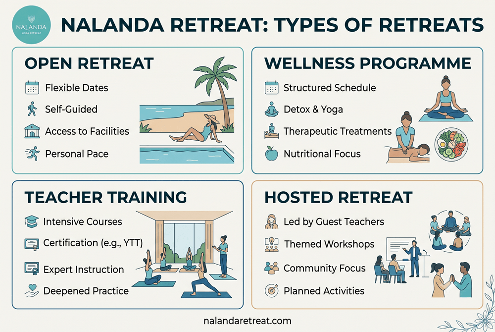 Types of retreats in Goa at Nalanda Retreat - how to choose the right format