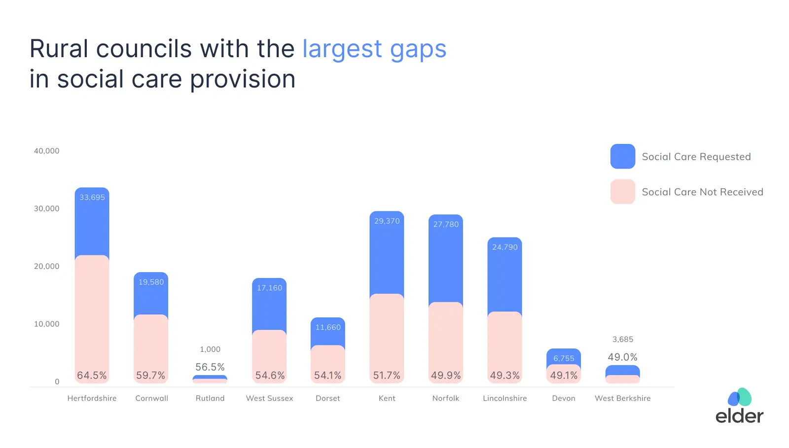 Rural councils with the largest gaps in social care provision
