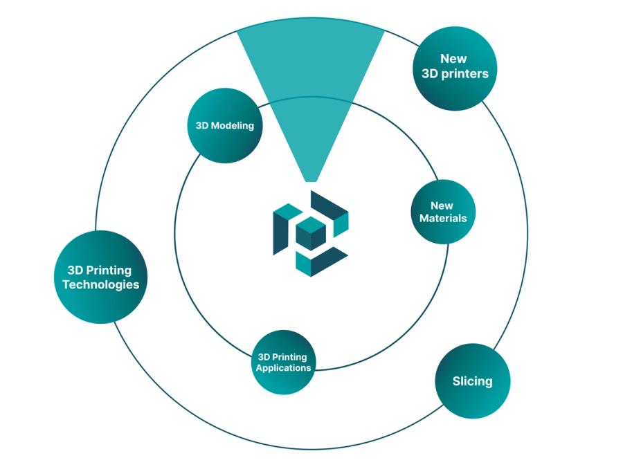 3d printing uptades innovation