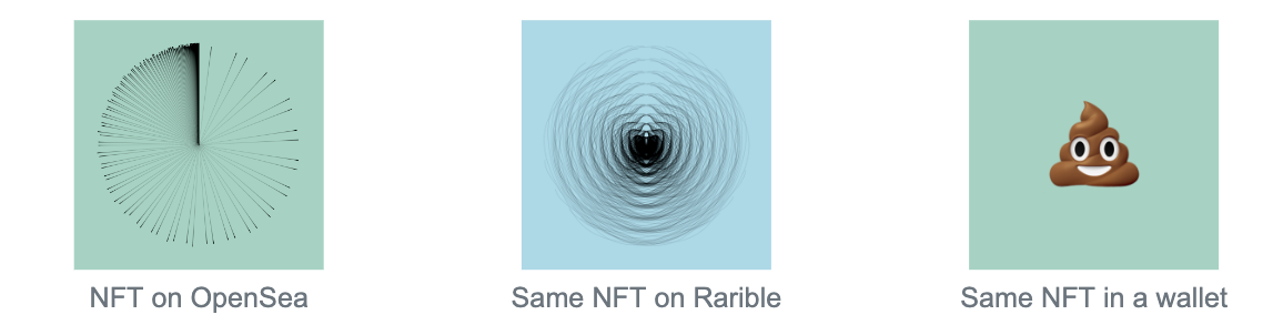 NFT on OpenSea (clock image), Same NFT on Rarible (ripple image), Same NFT in a wallet (poop emoji)