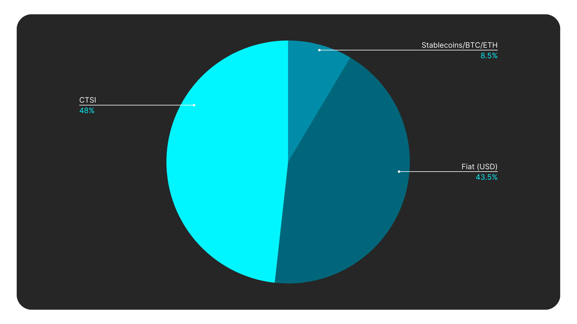 The Cartesi Foundation’s treasury is comprised of the following assets: CTSI Holdings (48%), Fiat Holdings (43.5%) and Non-CTSI Crypto Holdings (Stablecoins/BTC/ETH) (8.5%)