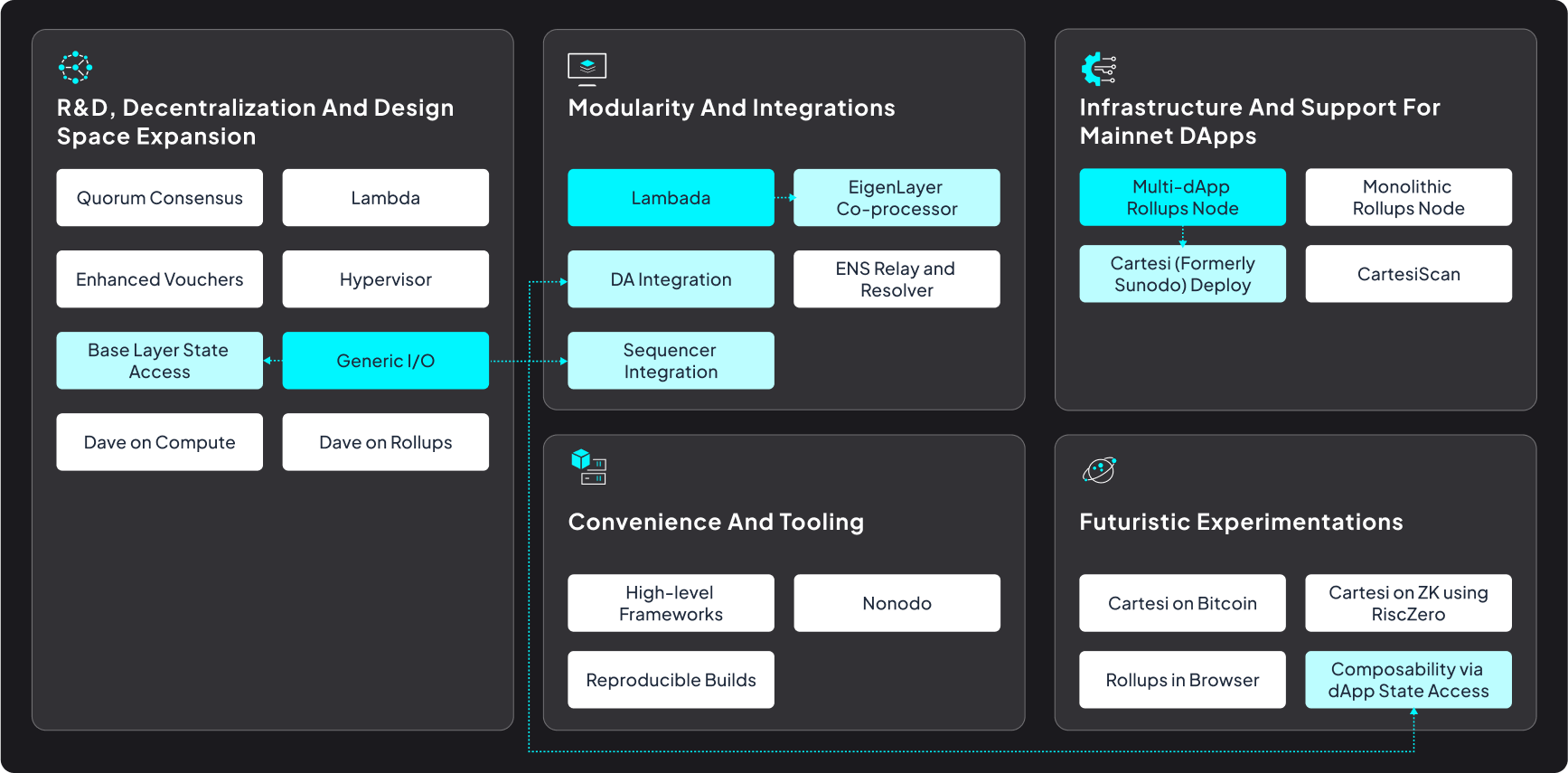 The first iteration of Cartesi’s Technical Evolution Plan