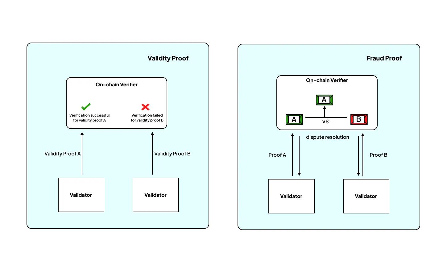 Fig 2: Validity vs Fraud proofs