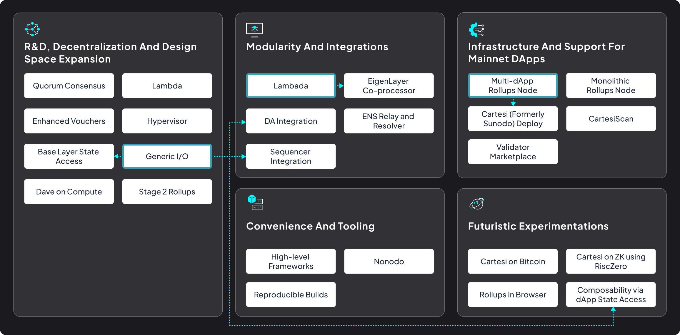 Cartesi Technical Evolution At a Glance